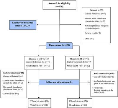 The Risk Reduction Effect of a Nutritional Intervention With a Partially Hydrolyzed Whey-Based Formula on Cow's Milk Protein Allergy and Atopic Dermatitis in High-Risk Infants Within the First 6 Months of Life: The Allergy Reduction Trial (A.R.T.), a Multicenter Double-Blinded Randomized Controlled Study